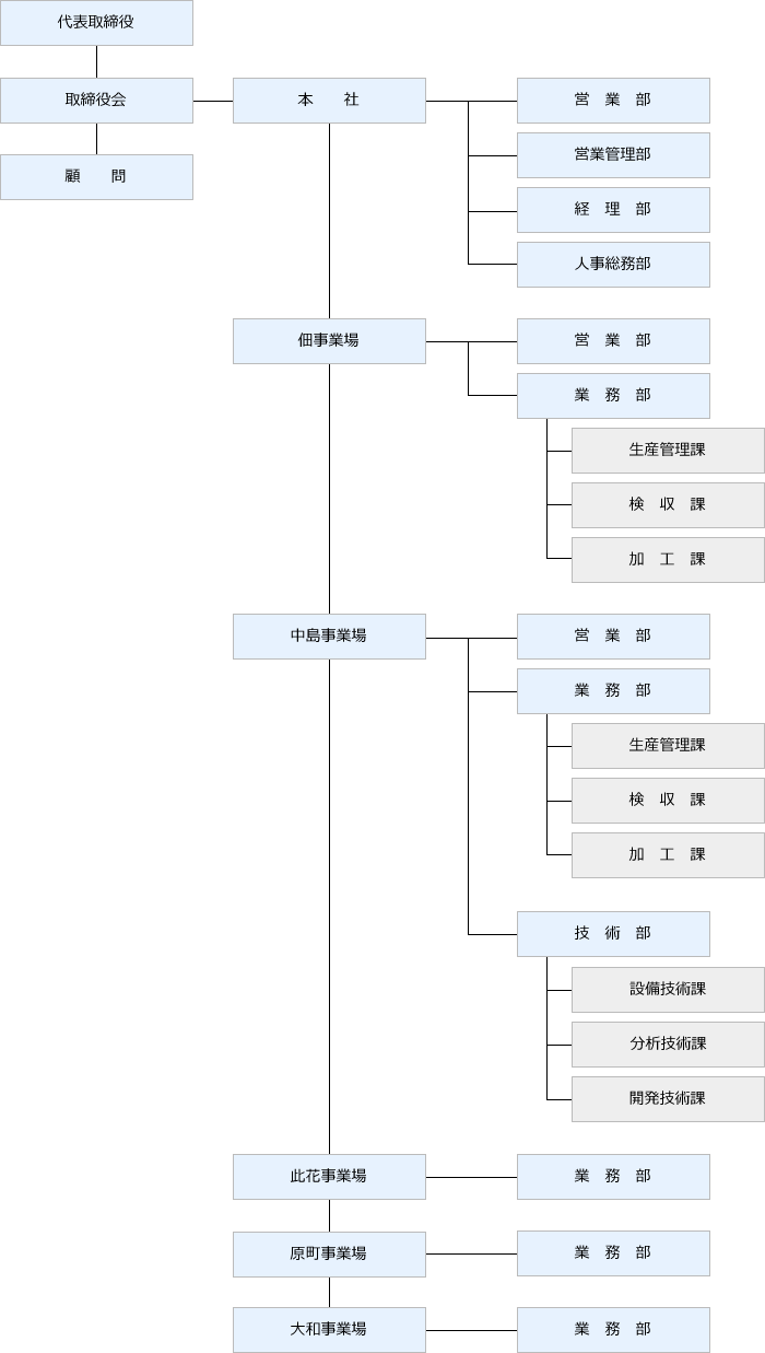 Organization chart