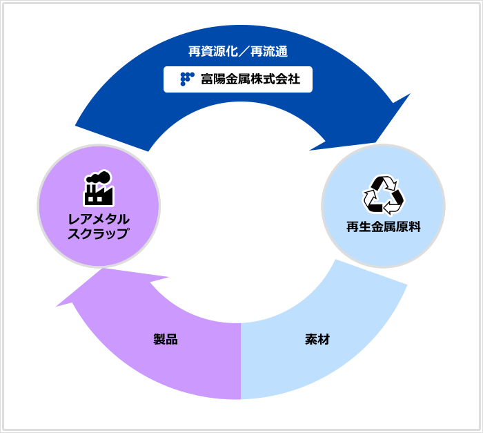 再資源化／再流通